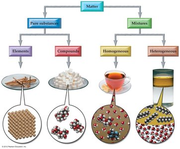 Classification of matter: pure substances and mixtures