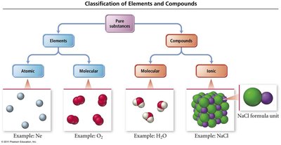 Classification of elements and compounds