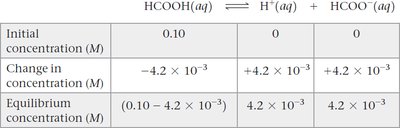 ICE table for formic acid dissociation