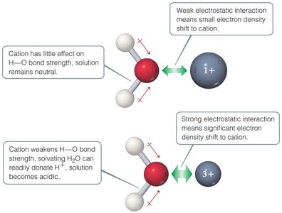 Effect of cation charge on water acidity