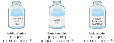 Acidic, neutral, and basic solutions