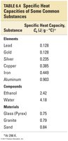 Table of specific heat capacities for common substances