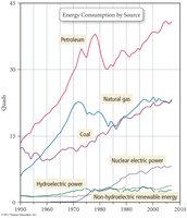 Graph of energy consumption by source over time