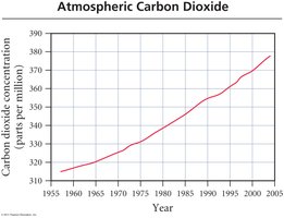Graph of atmospheric carbon dioxide concentration over time