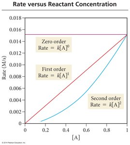 Rate vs reactant concentration for different orders