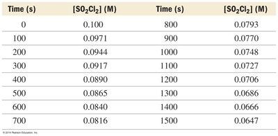 Table of SO2Cl2 concentration vs time