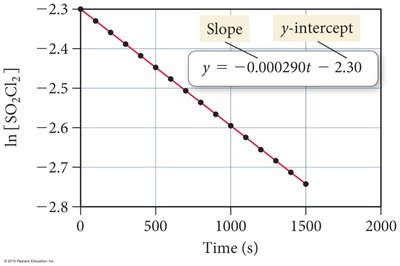 Graph of ln[SO2Cl2] vs time