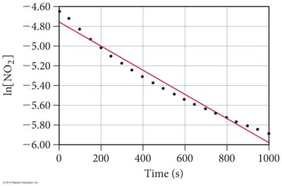 Graph of ln[NO2] vs time