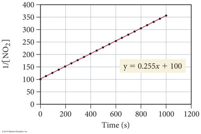 Graph of 1/[NO2] vs time