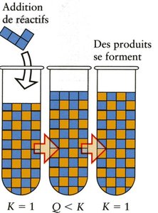 Le Chatelier's principle: addition of products