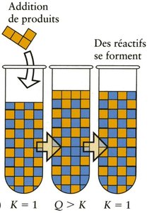 Le Chatelier's principle: addition of reactants
