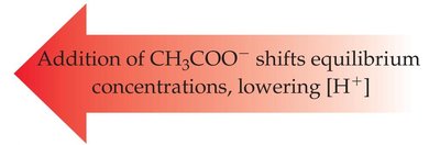 Addition of CH3COO- shifts equilibrium concentrations, lowering [H+]