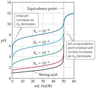 Comparison of titration curves for acids with different Ka values