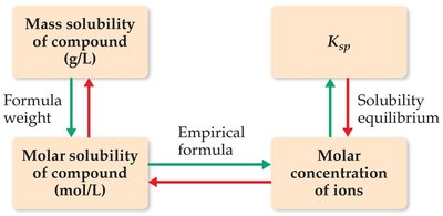 Relationship between solubility, Ksp, and ion concentrations