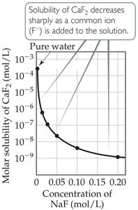 Graph showing decrease in CaF2 solubility with increasing NaF concentration