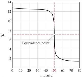 pH curve for titration of strong base with strong acid