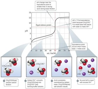 pH curve for titration of weak acid with strong base, with molecular diagrams