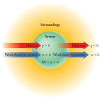 Energy exchange between system and surroundings: heat and work