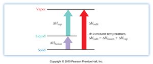 Enthalpy changes: fusion, vaporization, sublimation