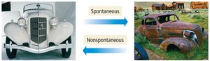 Spontaneous vs nonspontaneous process (car rusting)
