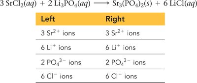 Table showing balanced ions for the equation