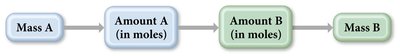 General mass-to-mass stoichiometry flowchart