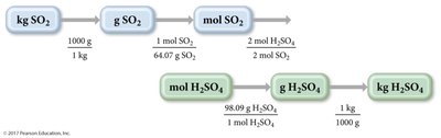 Example: mass-to-mass conversion for sulfuric acid formation