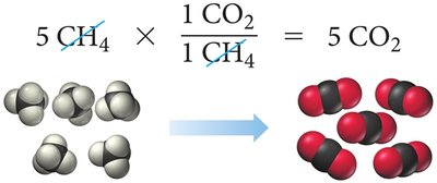Limiting reactant calculation for methane combustion