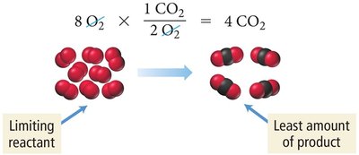 Limiting reactant calculation for methane combustion (O2)