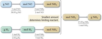 Limiting reactant calculation for ammonia synthesis