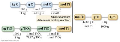Limiting reactant calculation for titanium production