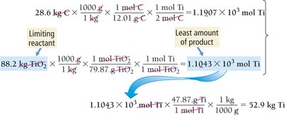 Calculation for titanium production