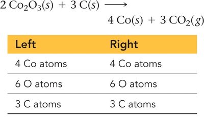 Table showing balanced atoms for the equation