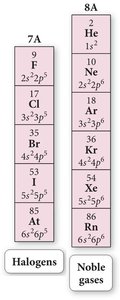 Halogens and Noble Gases in the Periodic Table