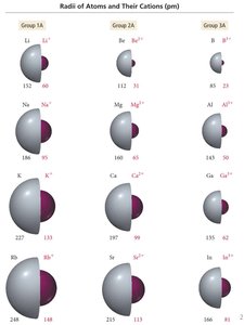Radii of Atoms and Their Cations