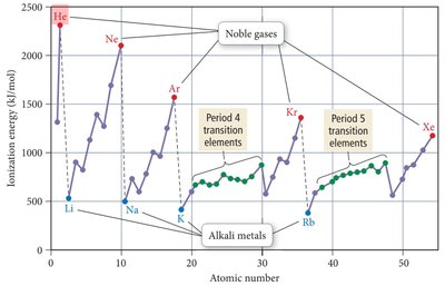 Graph of First Ionization Energies Across the Periodic Table