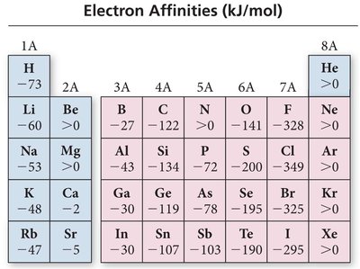 Table of Electron Affinities