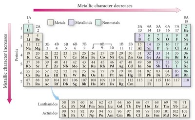 Periodic Table Showing Metallic Character Trends