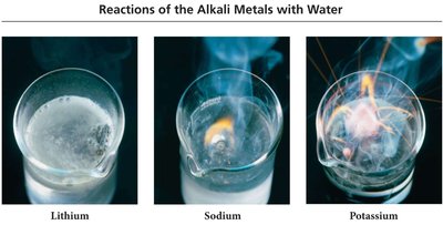 Reactions of Alkali Metals with Water