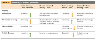 Summary Table of Periodic Trends