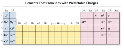 Elements Achieving Noble Gas Configuration