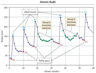 Graph of Atomic Radii Across the Periodic Table