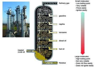 Fractional distillation column and refinery fractions