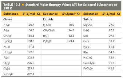 Standard molar entropy values for selected substances at 298 K