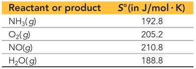 Table of S° values for NH3, O2, NO, H2O