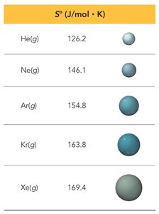 Standard molar entropy values for noble gases