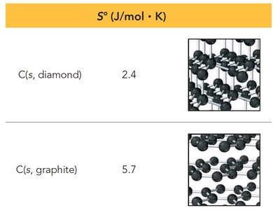 Standard molar entropy values for diamond and graphite