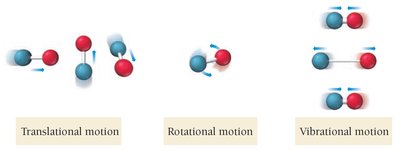 Molecular motions: translational, rotational, vibrational