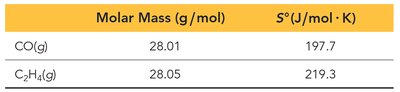 Comparison of molar mass and entropy for CO and C2H4