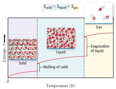Entropy increases with state changes: solid, liquid, gas